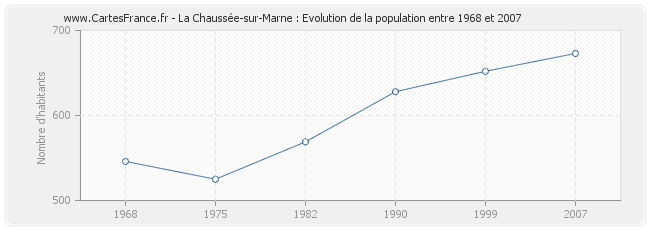 Population La Chaussée-sur-Marne